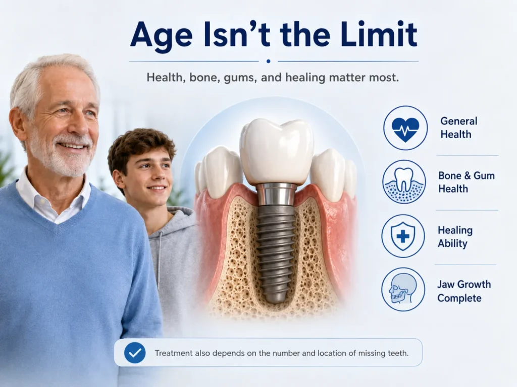 Dental implant candidacy by age showing general health, bone and gum health, healing ability, and completed jaw growth.